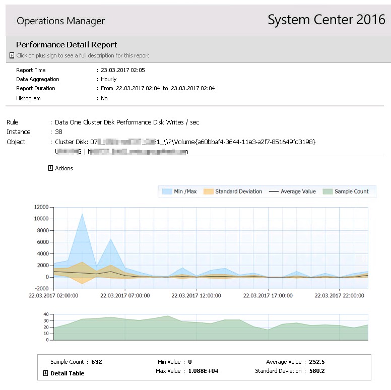 Performancewerte der Clusterdisks im Reporting