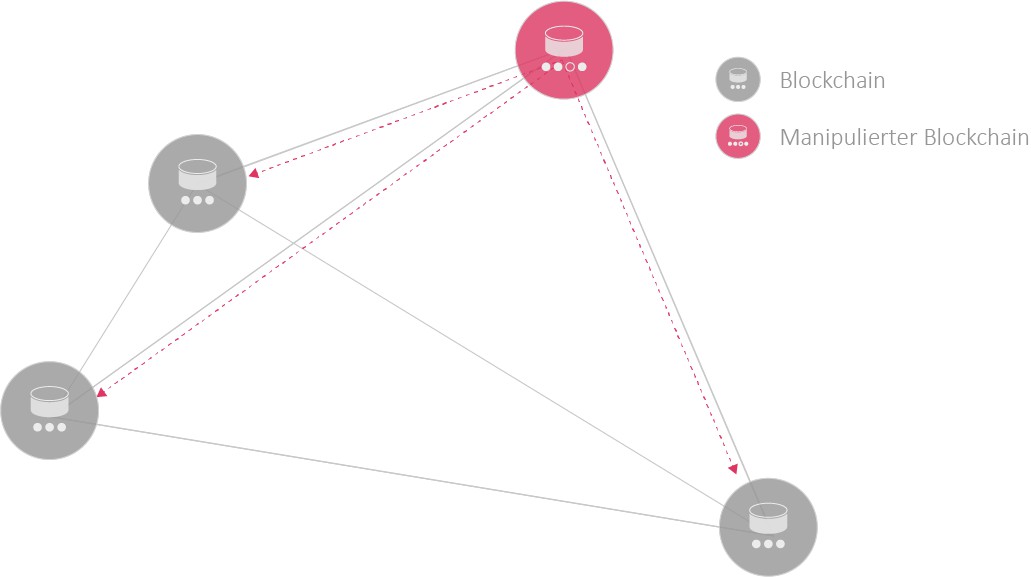 Die Blockchain als fälschungssichere verteilte Datenbank