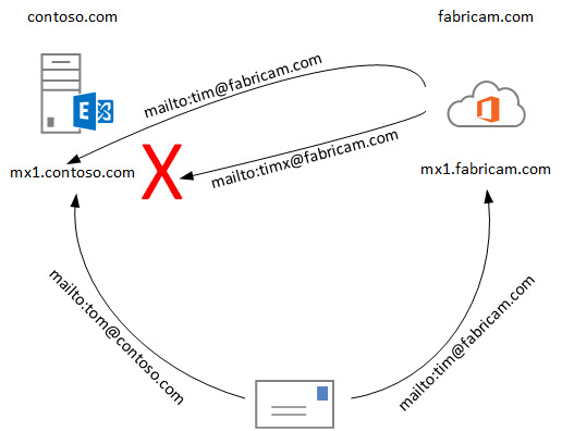 Exchange Postfachmigration 2