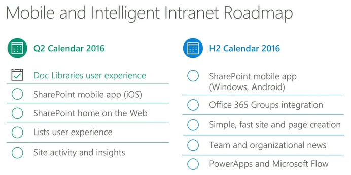 SharePoint Roadmap 2