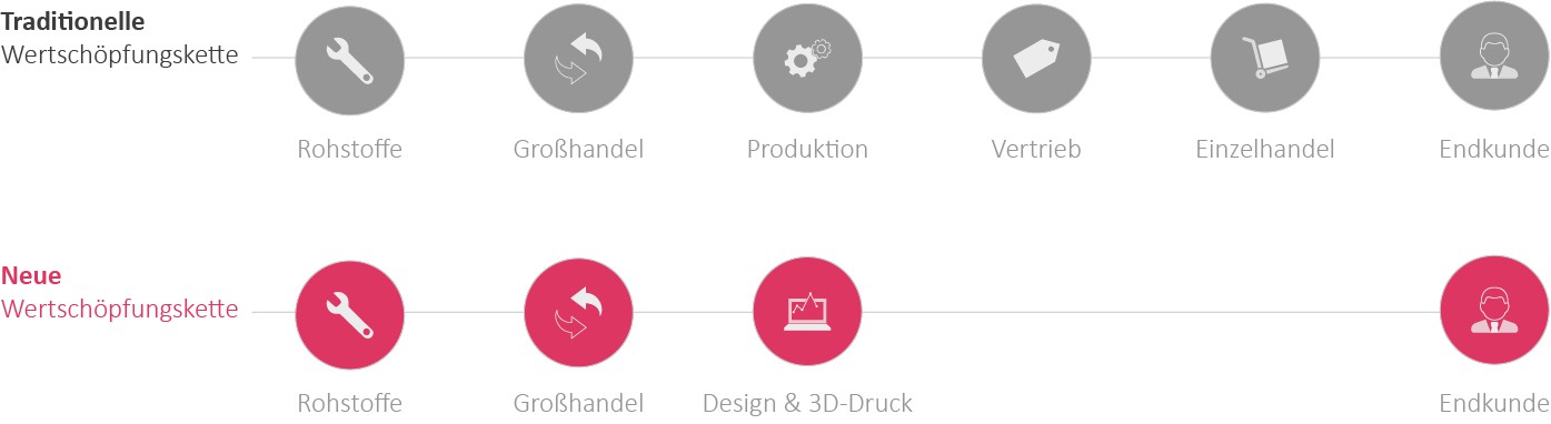 Alte und neue Wertschöpfungskette durch 3 D-Druck