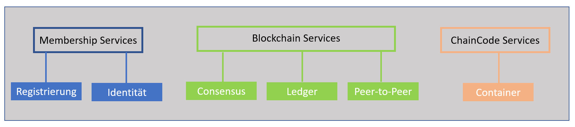 Die wichtigsten Komponenten der Hyperledger Fabric