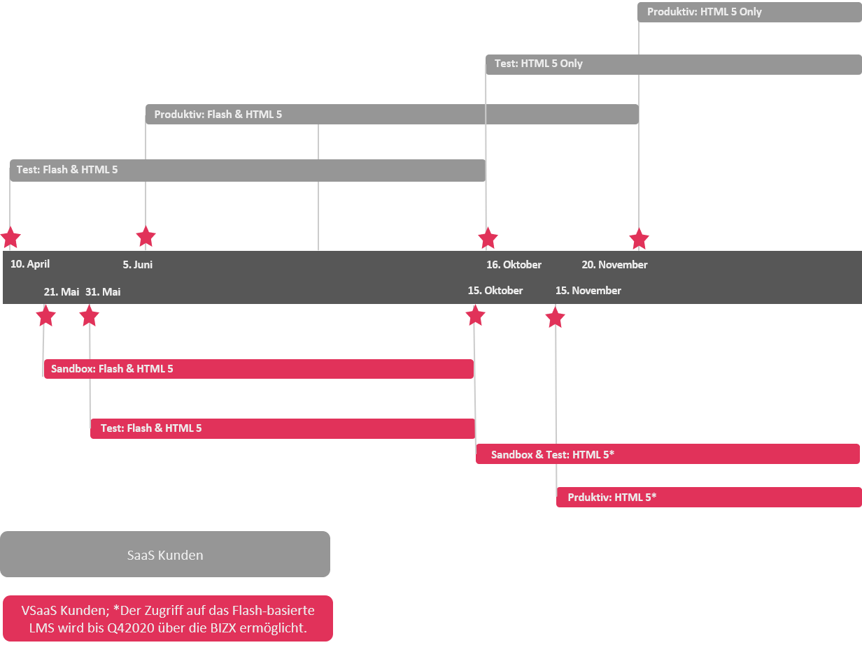 Roadmap SAP neue Adminoberfläche